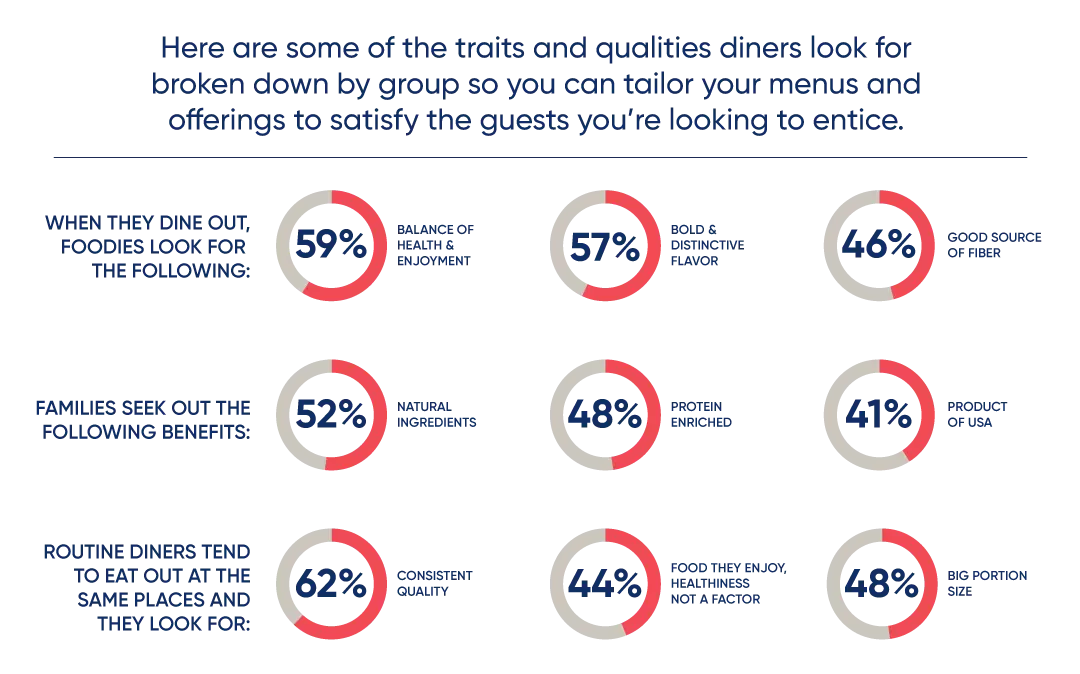 graph of traits and qualities diners want