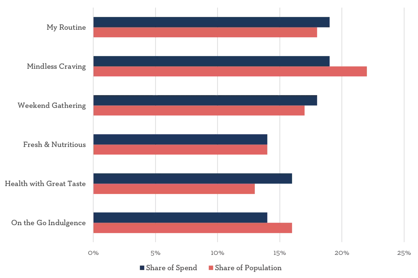 chart showing population vs spend