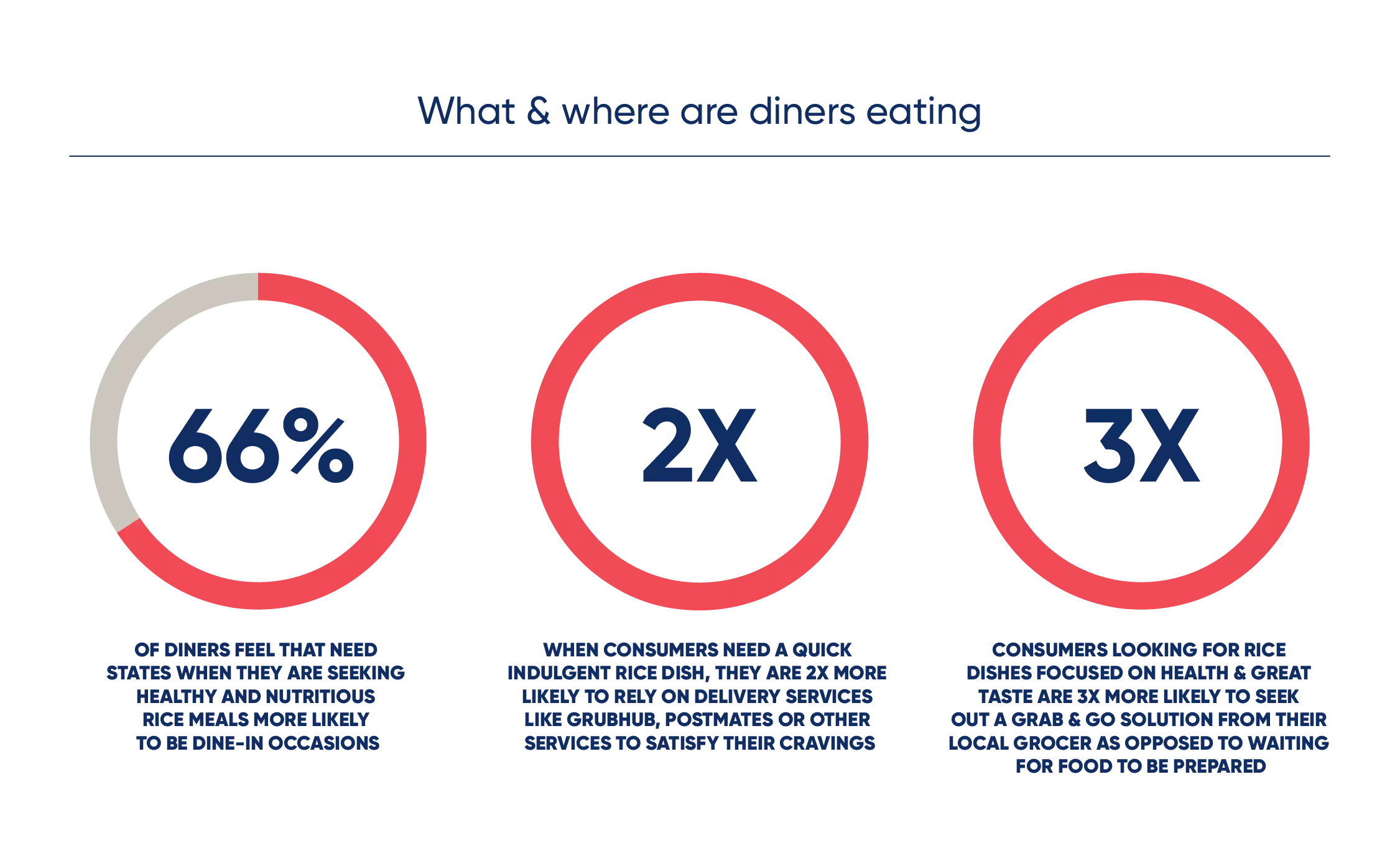 Graph of What and where are diners eating