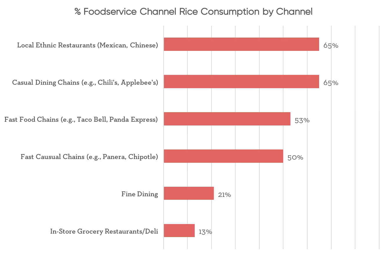Percentage of Foodservice channel rice consumption by Channel