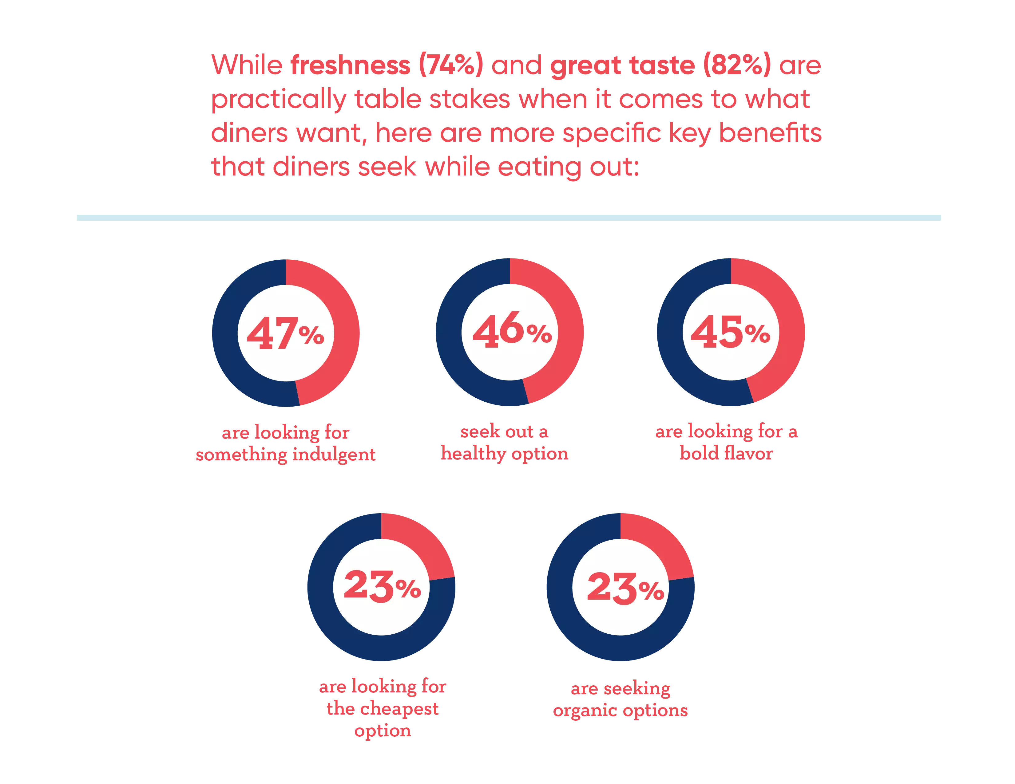 percentage of benefits that diners are seeking out