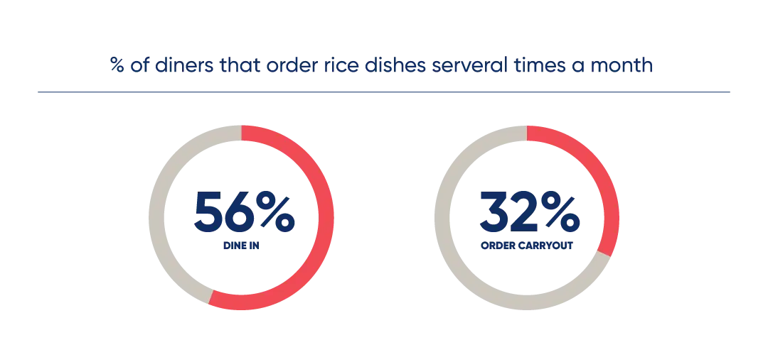 percentage of diners that order rice dishes several times a month