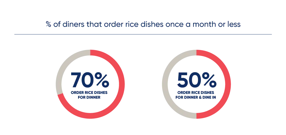 percentage of diners that order rice dishes once a month or less