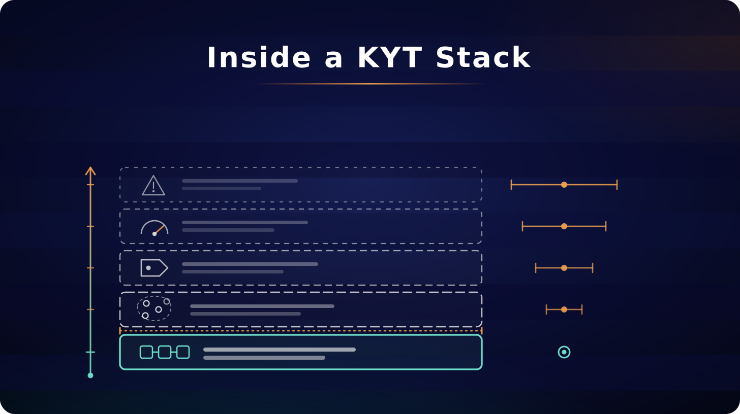 Inside a KYT Stack — deterministic blockchain data layer beneath heuristic clustering, attribution, scoring, and alert layers