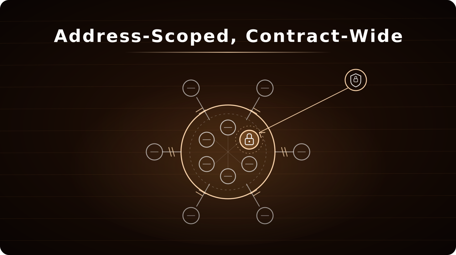Address-Scoped, Contract-Wide: a freeze on one address cascading across a pooled contract of shared balances