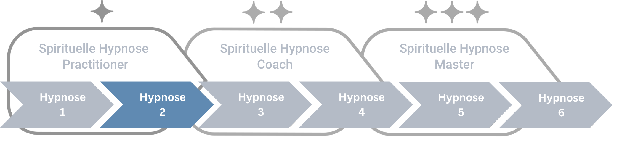 Illustration eines Ausbildungswegs in spiritueller Hypnose mit drei Stufen: Practitioner (Hypnose 1 und 2), Coach (Hypnose 3 und 4), Master (Hypnose 5 und 6), wobei Hypnose 2 hervorgehoben ist.
