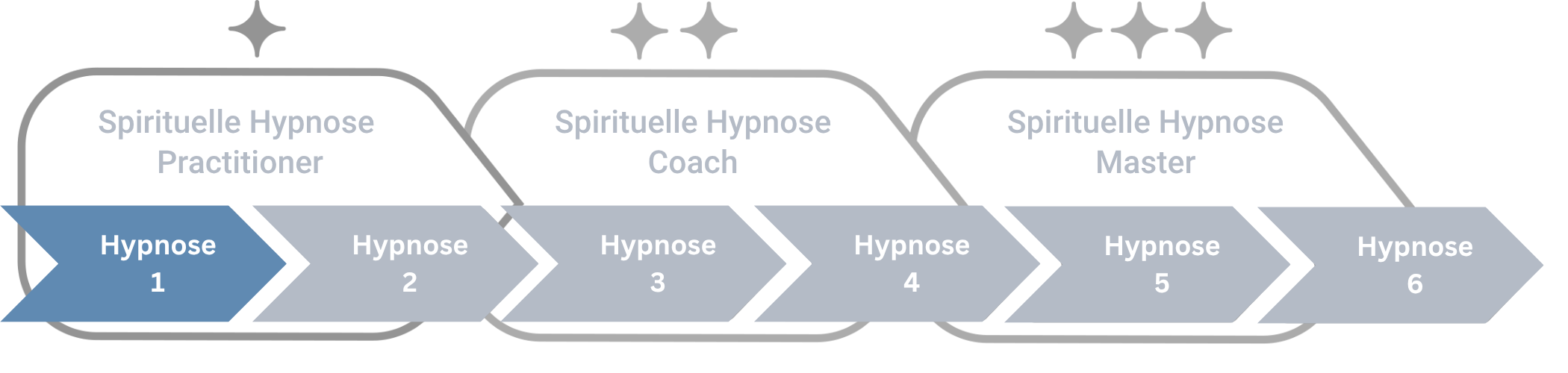 Drei Stufen der spirituellen Hypnose: Practitioner mit Hypnose 1 und 2, Coach mit Hypnose 3 und 4, Master mit Hypnose 5 und 6.
