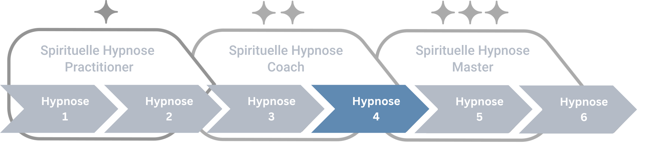 Ein Diagramm zeigt drei Stufen der spirituellen Hypnose: Practitioner (Hypnose 1 und 2), Coach (Hypnose 3 und 4, hervorgehoben) und Master (Hypnose 5 und 6).