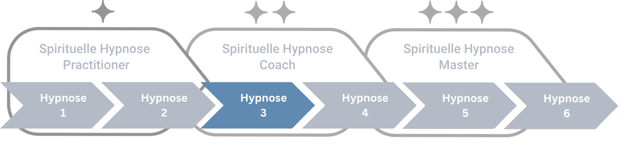 Ein Fortschrittsdiagramm mit drei Stufen der spirituellen Hypnose: Practitioner mit Hypnose 1 und 2, Coach mit hervorgehobener Hypnose 3 und 4, Master mit Hypnose 5 und 6.