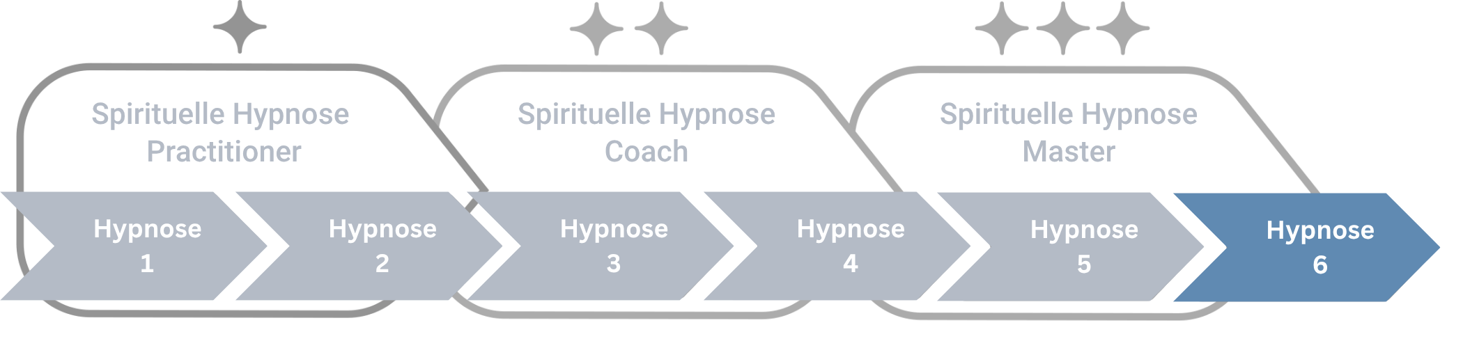 Grafik mit drei Stufen spiritueller Hypnoseausbildung: Practitioner mit Hypnose 1 und 2, Coach mit Hypnose 3 und 4, Master mit Hypnose 5 und 6.