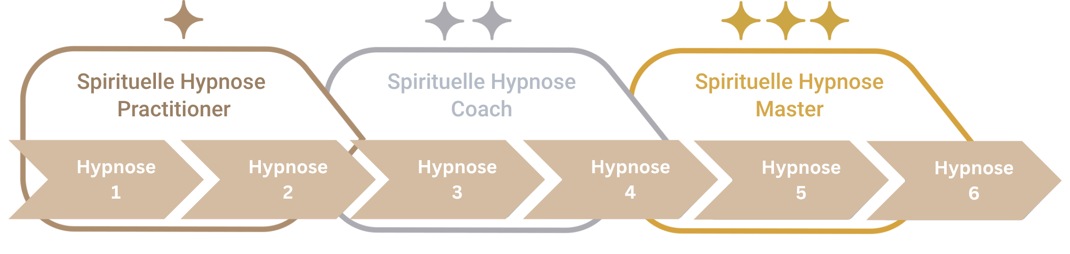 Ein dreistufiger Lernpfad für spirituelle Hypnose mit den Stufen Practitioner (Hypnose 1 und 2), Coach (Hypnose 3 und 4) und Master (Hypnose 5 und 6).
