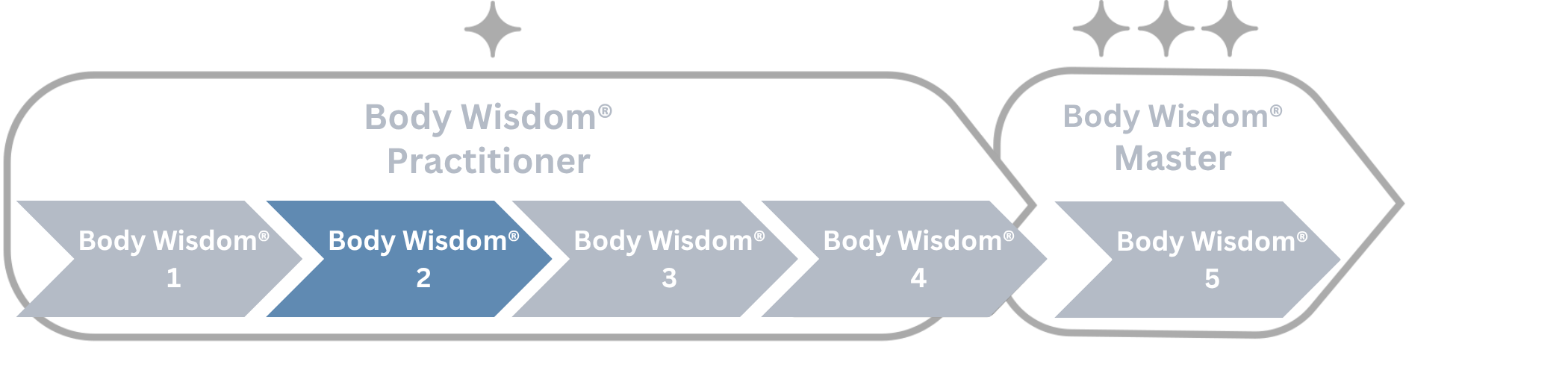Fortschrittsdiagramm mit Pfeilen für Body Wisdom®-Programme von 1 bis 5; Stufen 1 bis 4 unter Body Wisdom® Practitioner und Stufe 5 unter Body Wisdom® Master.