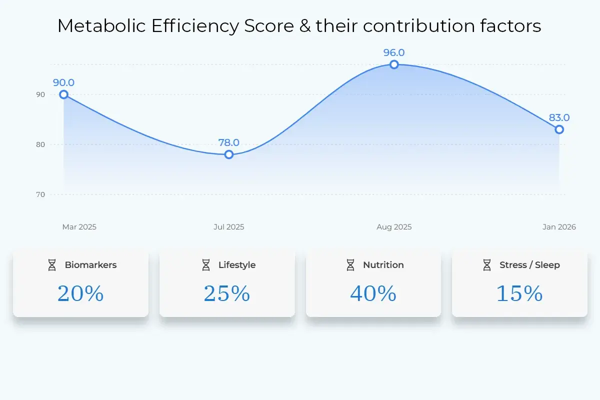Insulin sensitivity & metabolic efficiency scoring
