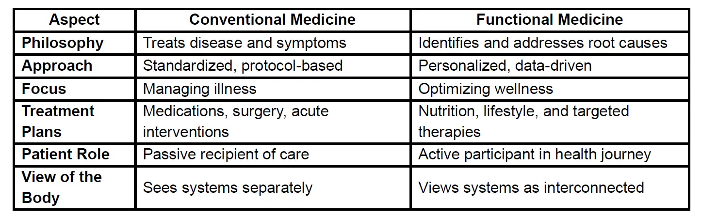 What’s the Difference Between Functional and Conventional Medicine