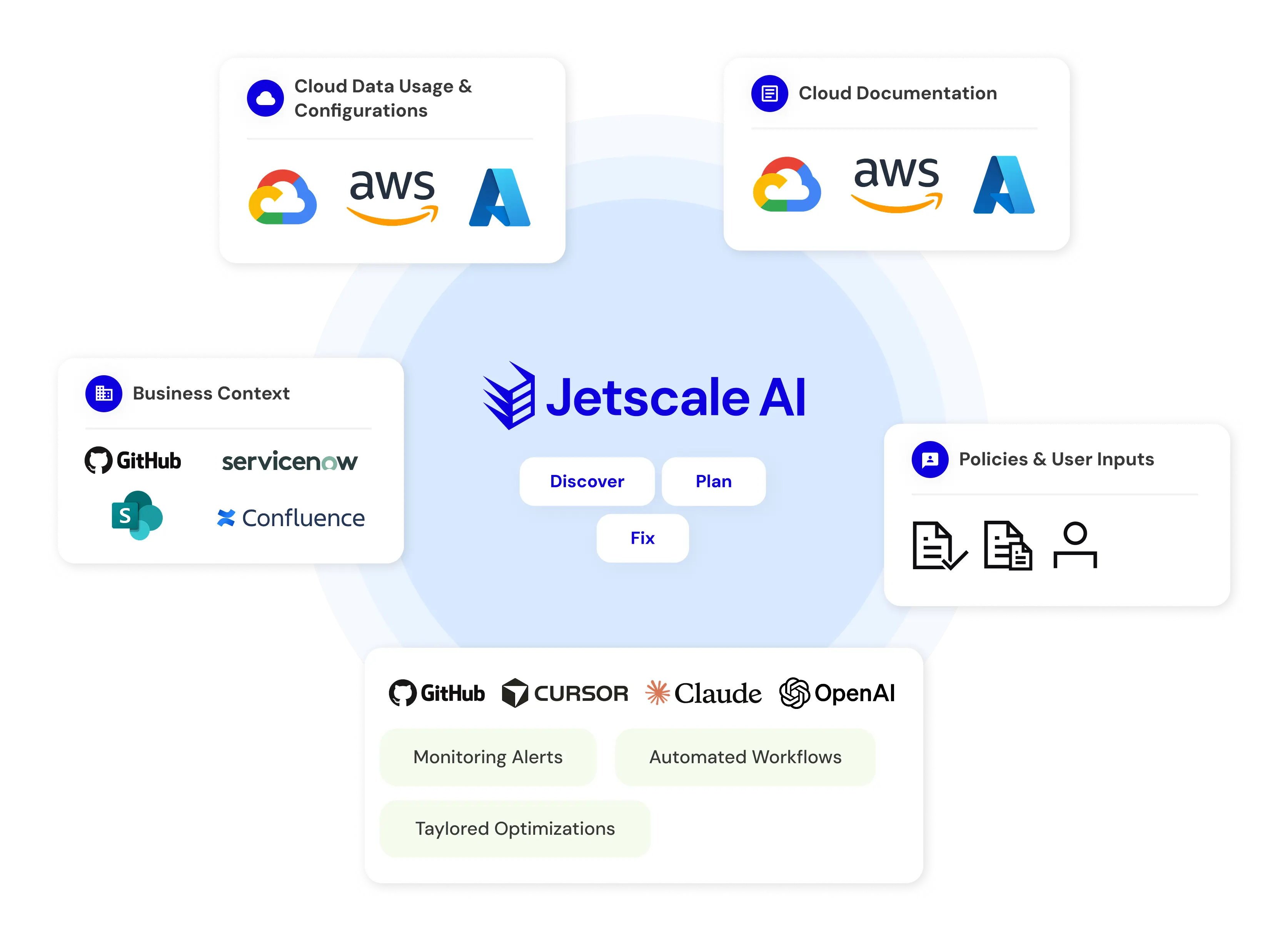 Diagram of how Jetscale AI works