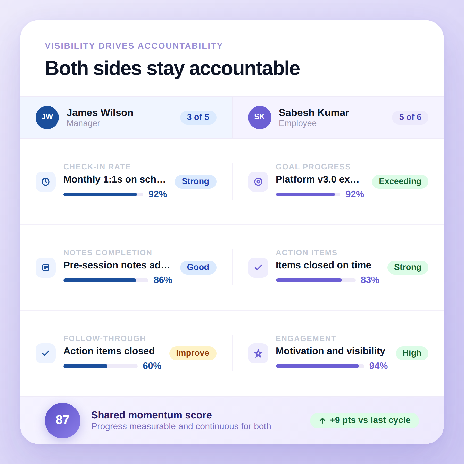 Accountability visibility