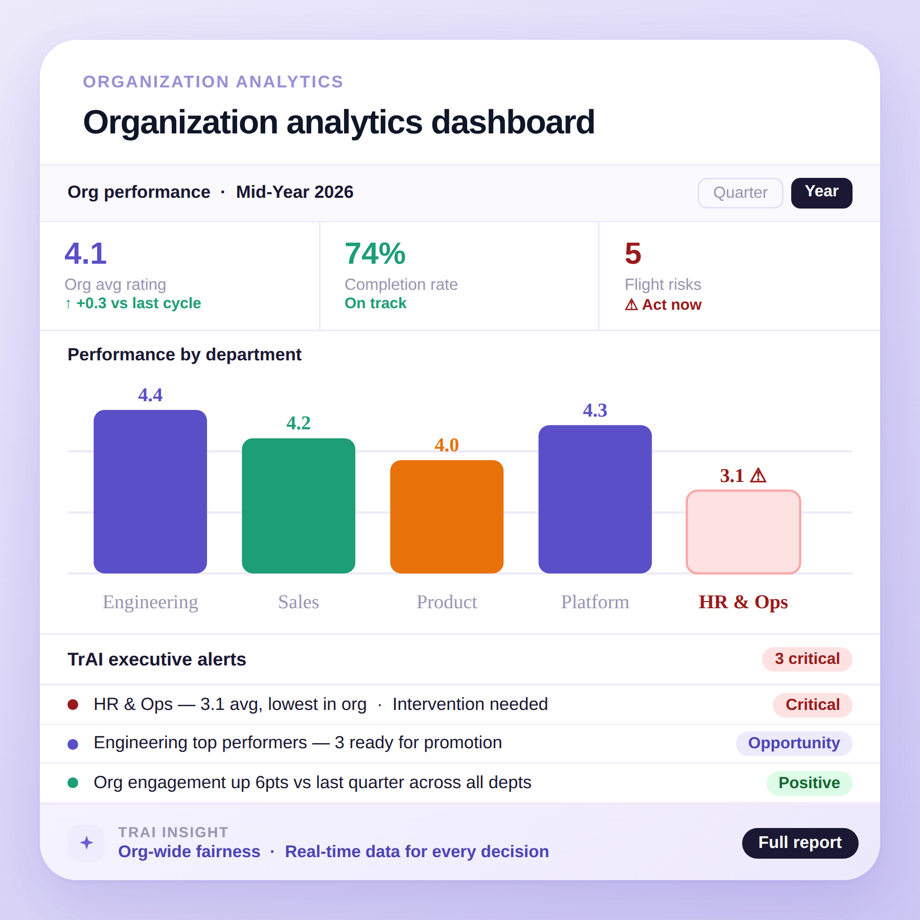 Organization analytics dashboard