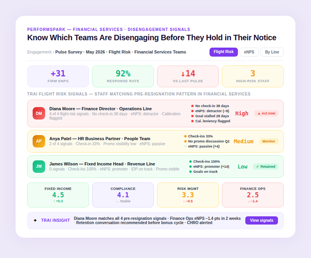 Dashboard showing disengagement signals in financial services teams with metrics for eNPS, response rate, pulse change, and high-risk staff, highlighting three employees with risk levels: High for Diana Moore, Medium for Anya Patel, and Low for James Wilson.