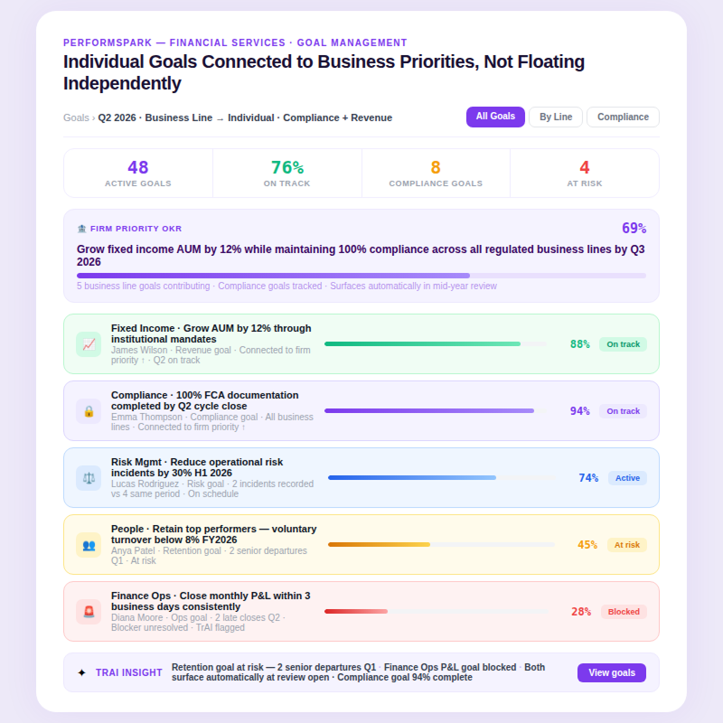 Dashboard showing financial services goals for Q2 2026 with 48 active goals, 76% on track, 8 compliance goals, and 4 at risk, including firm priority OKR to grow fixed income AUM by 12% with 100% compliance by Q3 2026 and individual goals with progress bars and status indicators such as on track, active, at risk, and blocked.