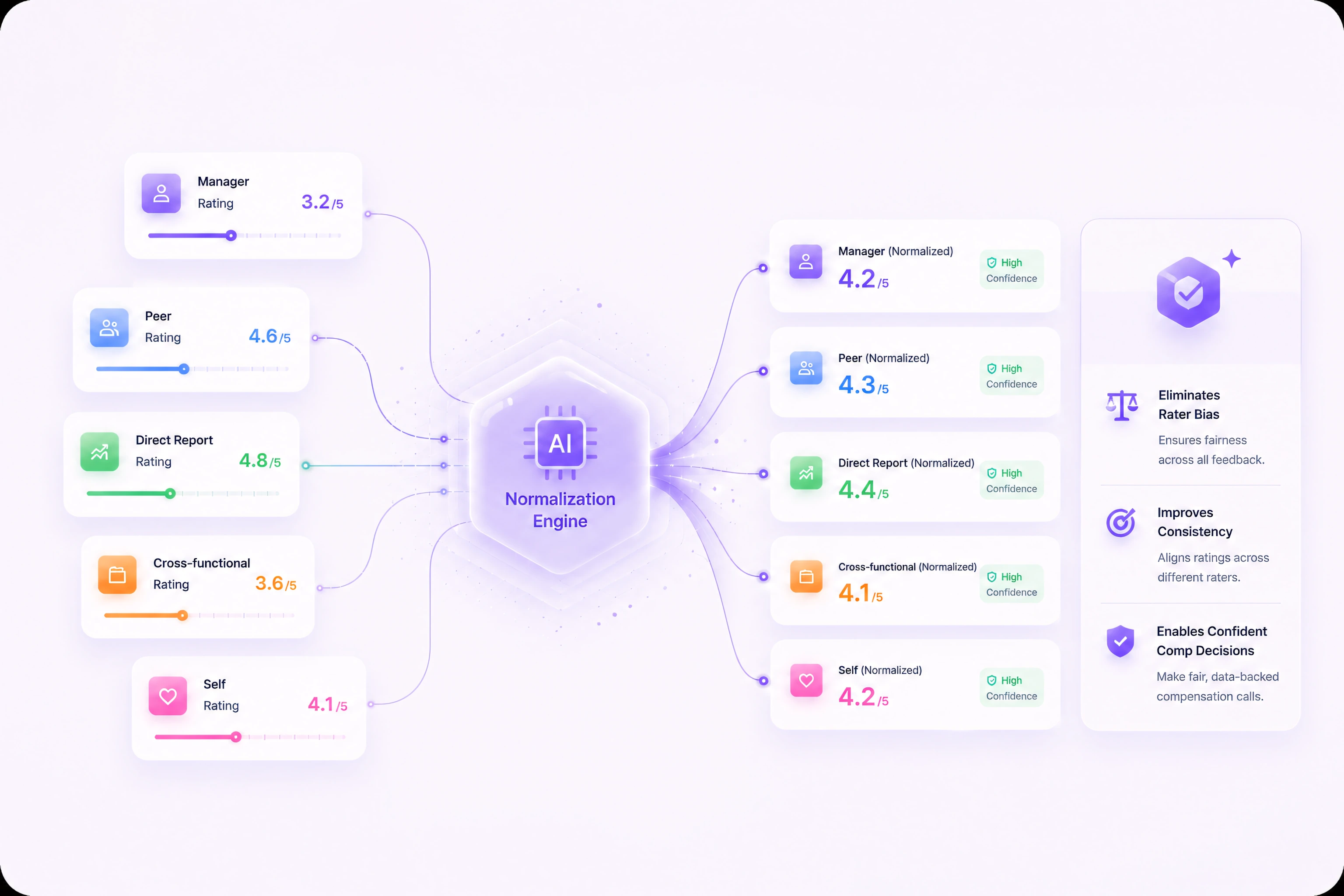 Role-based reviews