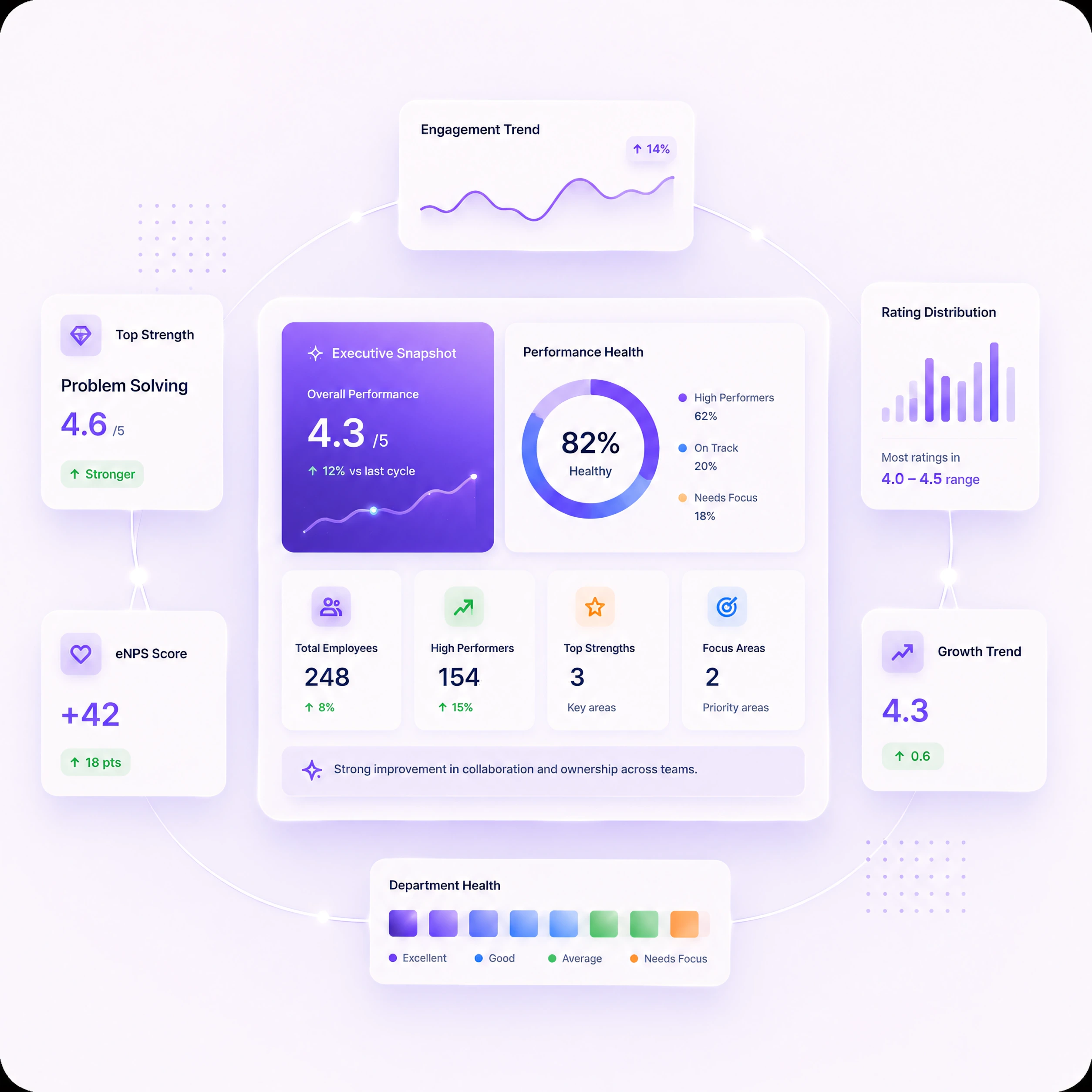 Performance overview