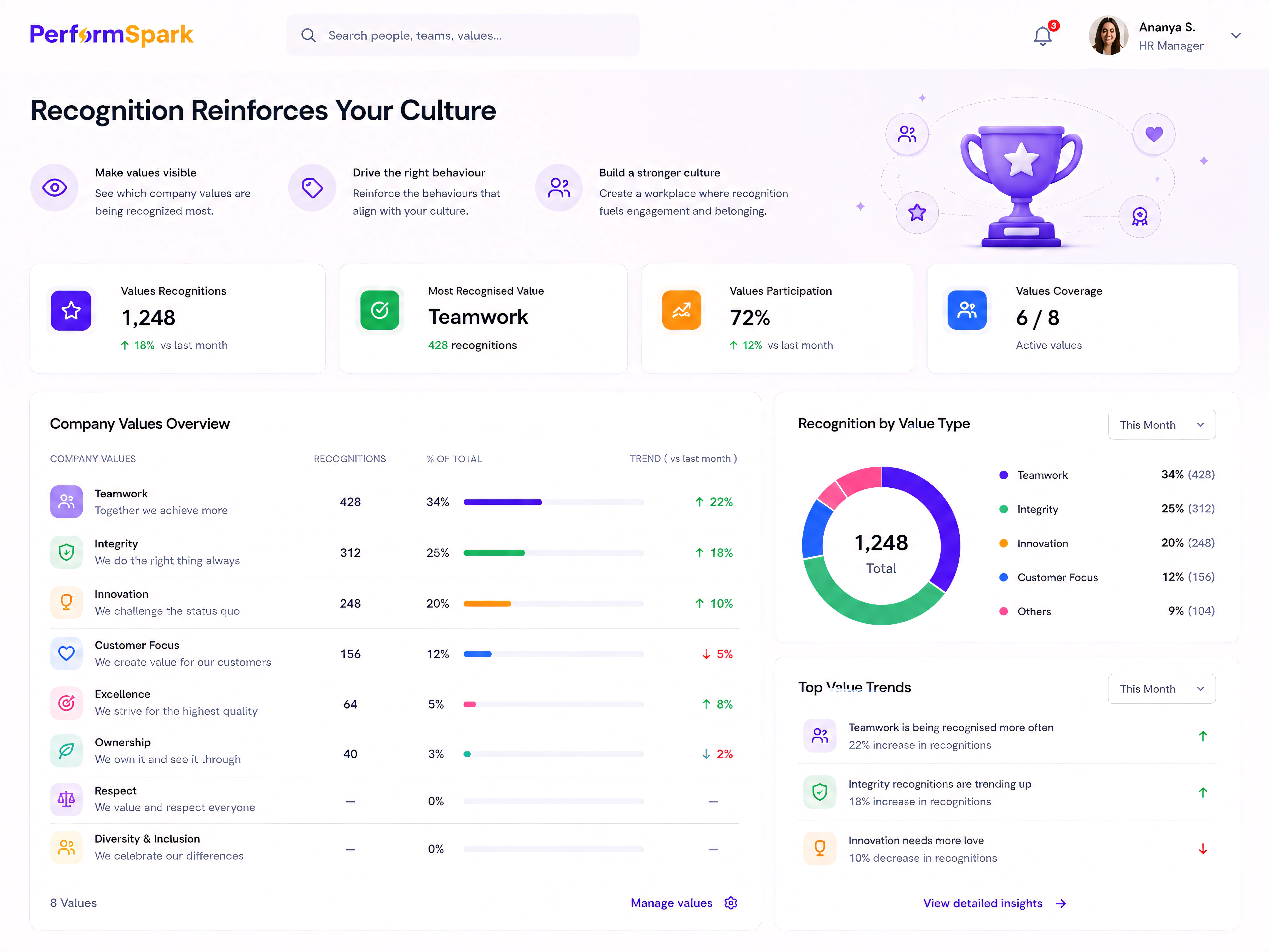 Dashboard showing company values recognition with metrics on teamwork, integrity, innovation, and participation rates.