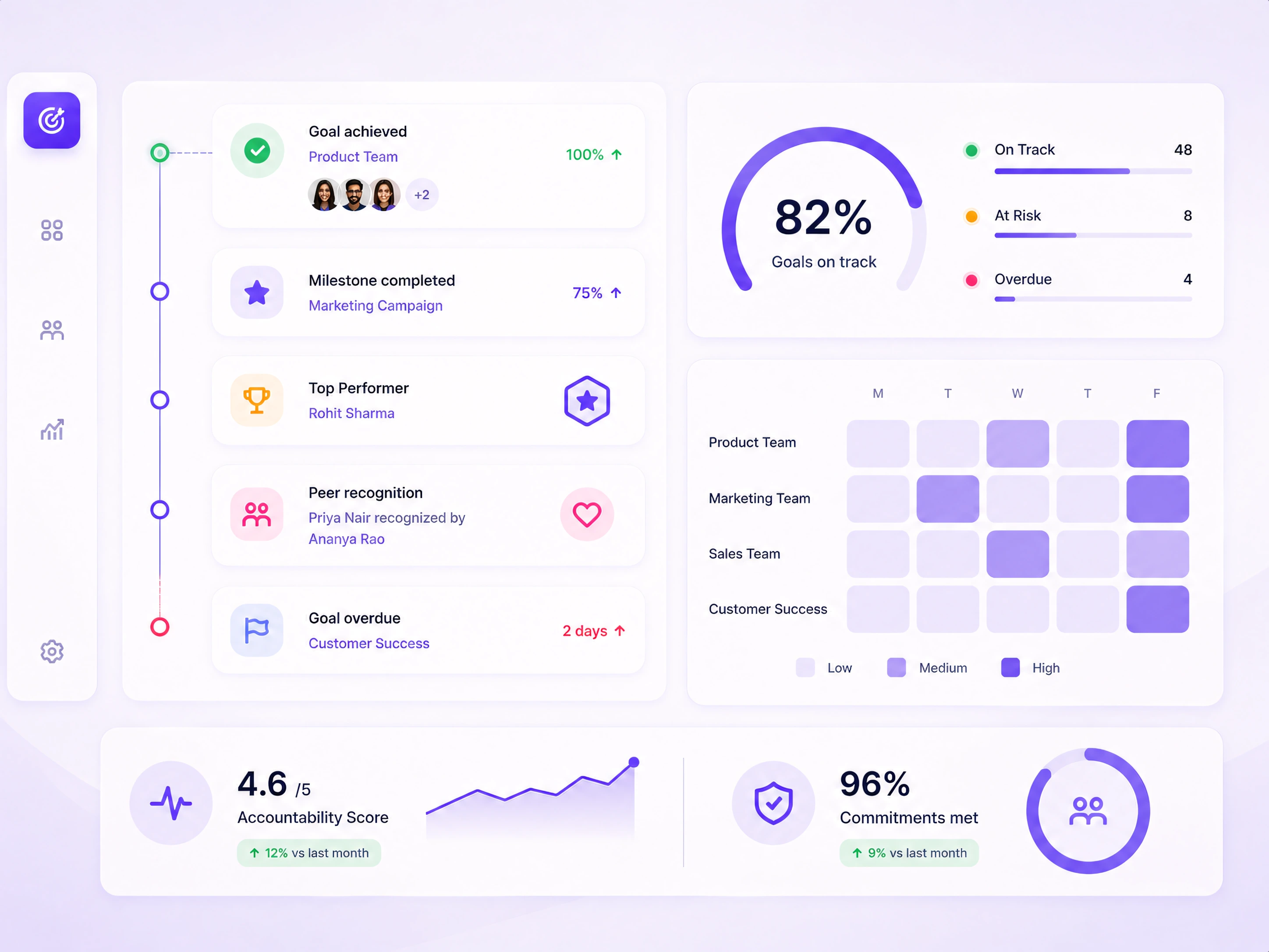 Performance tracking