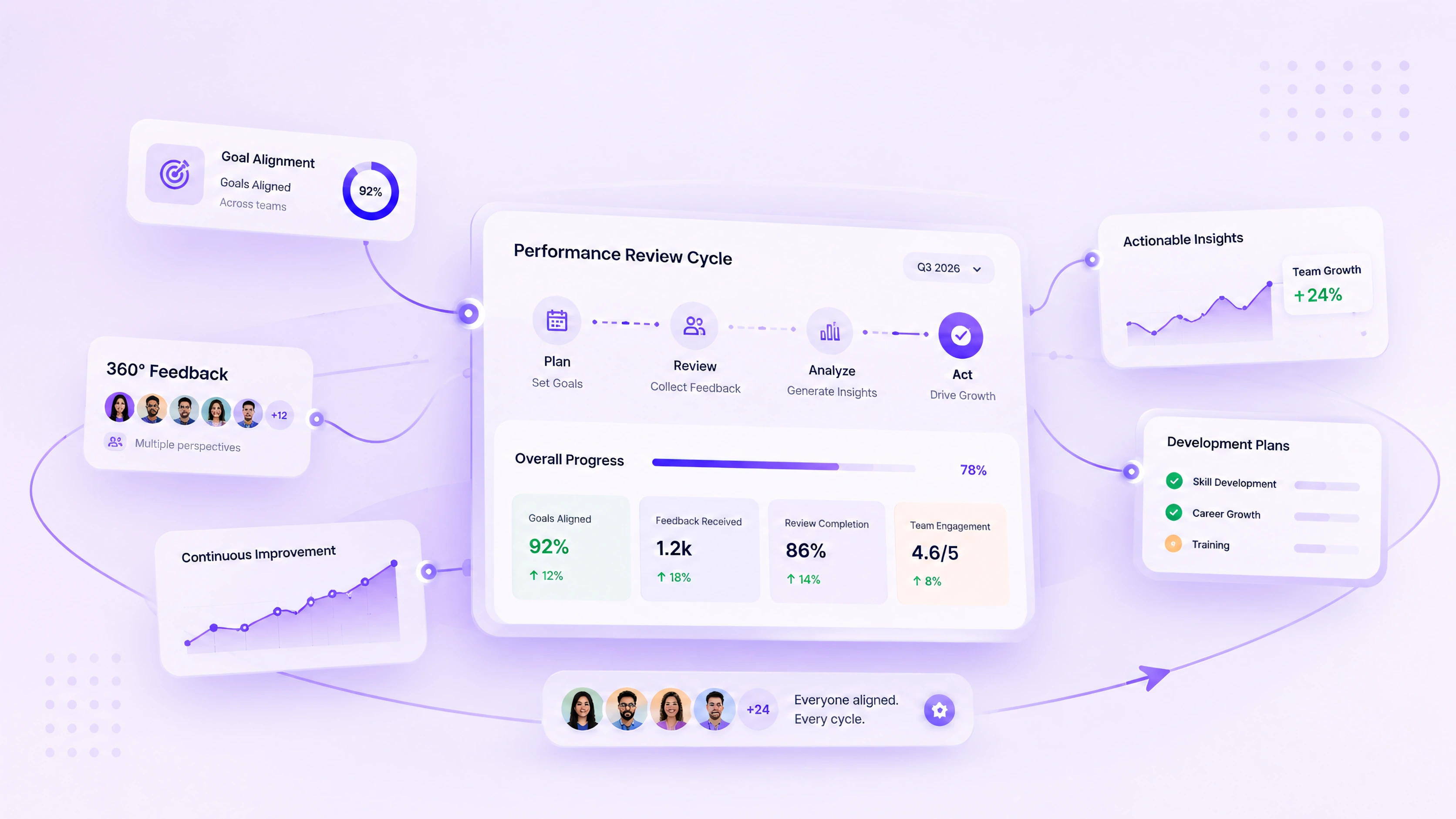 Automated review cycles