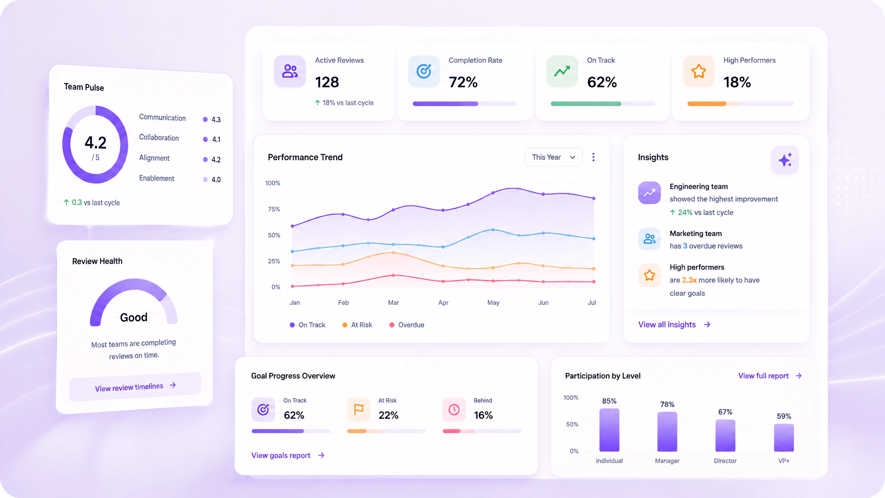 Review Cycle Dashboard