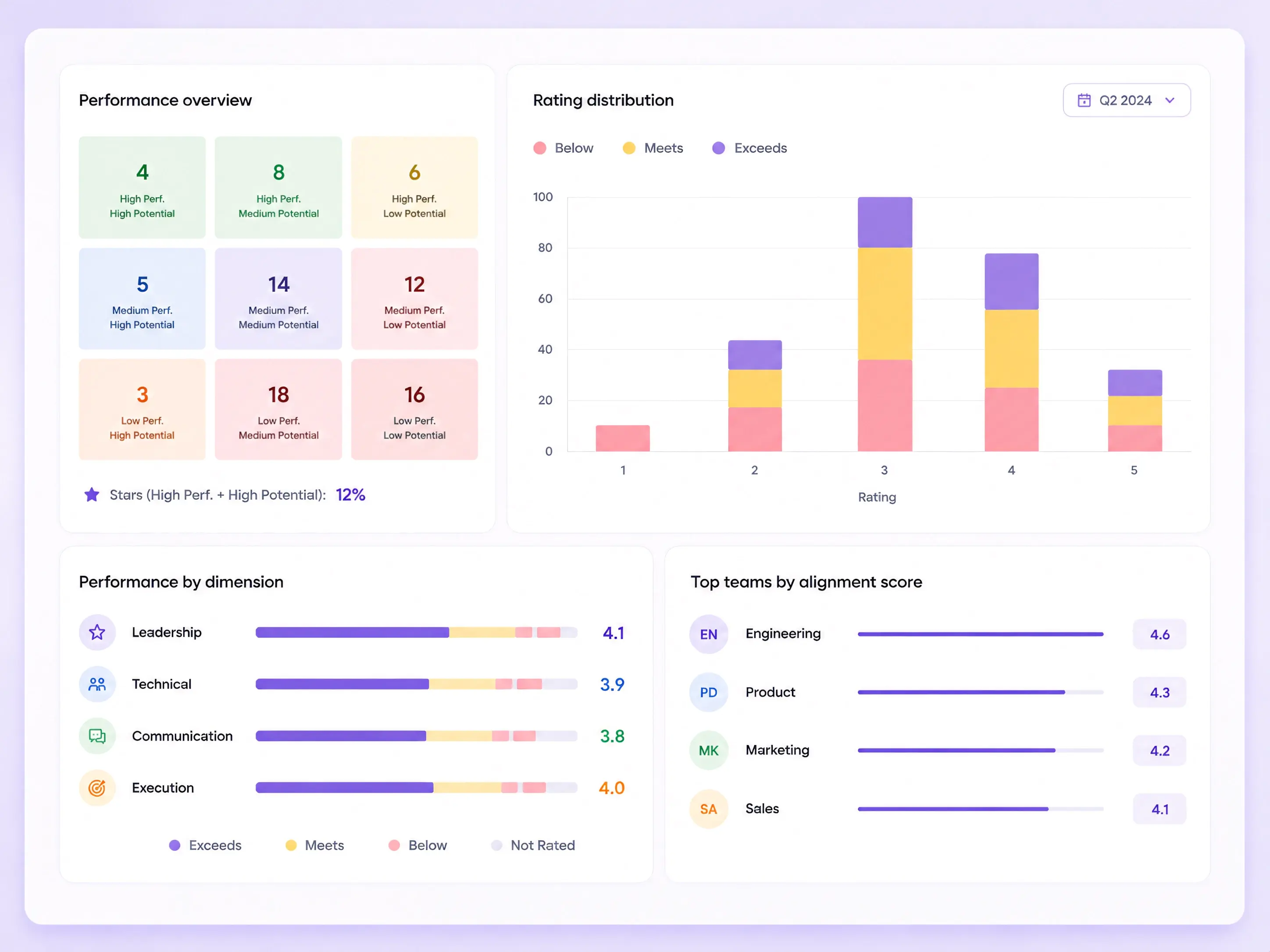 Dashboard showing performance overview, rating distribution, performance by dimension, and top teams by alignment score.