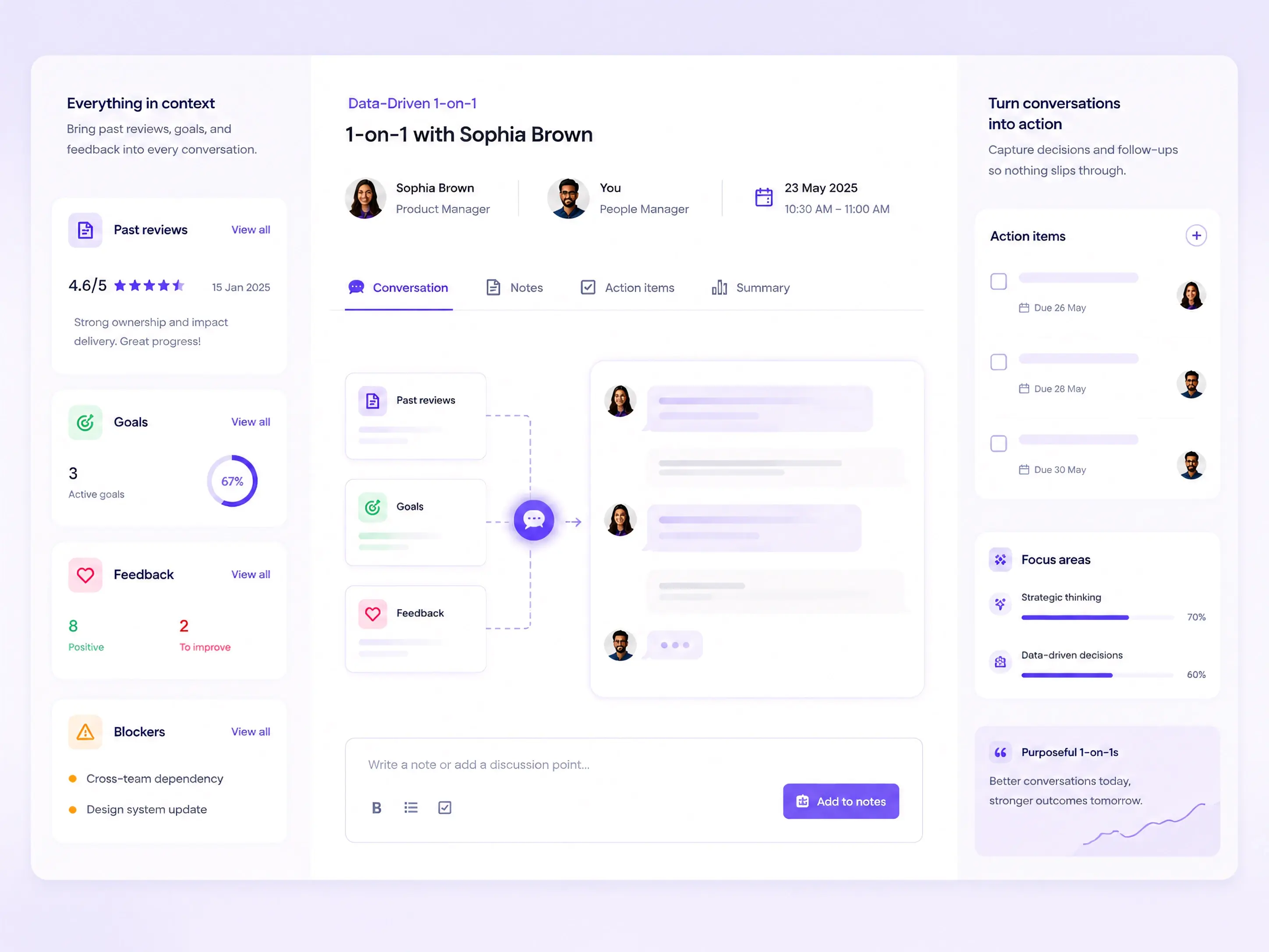 Dashboard showing data-driven 1-on-1 meeting with past reviews, goals, feedback, blockers, action items, and focus areas.