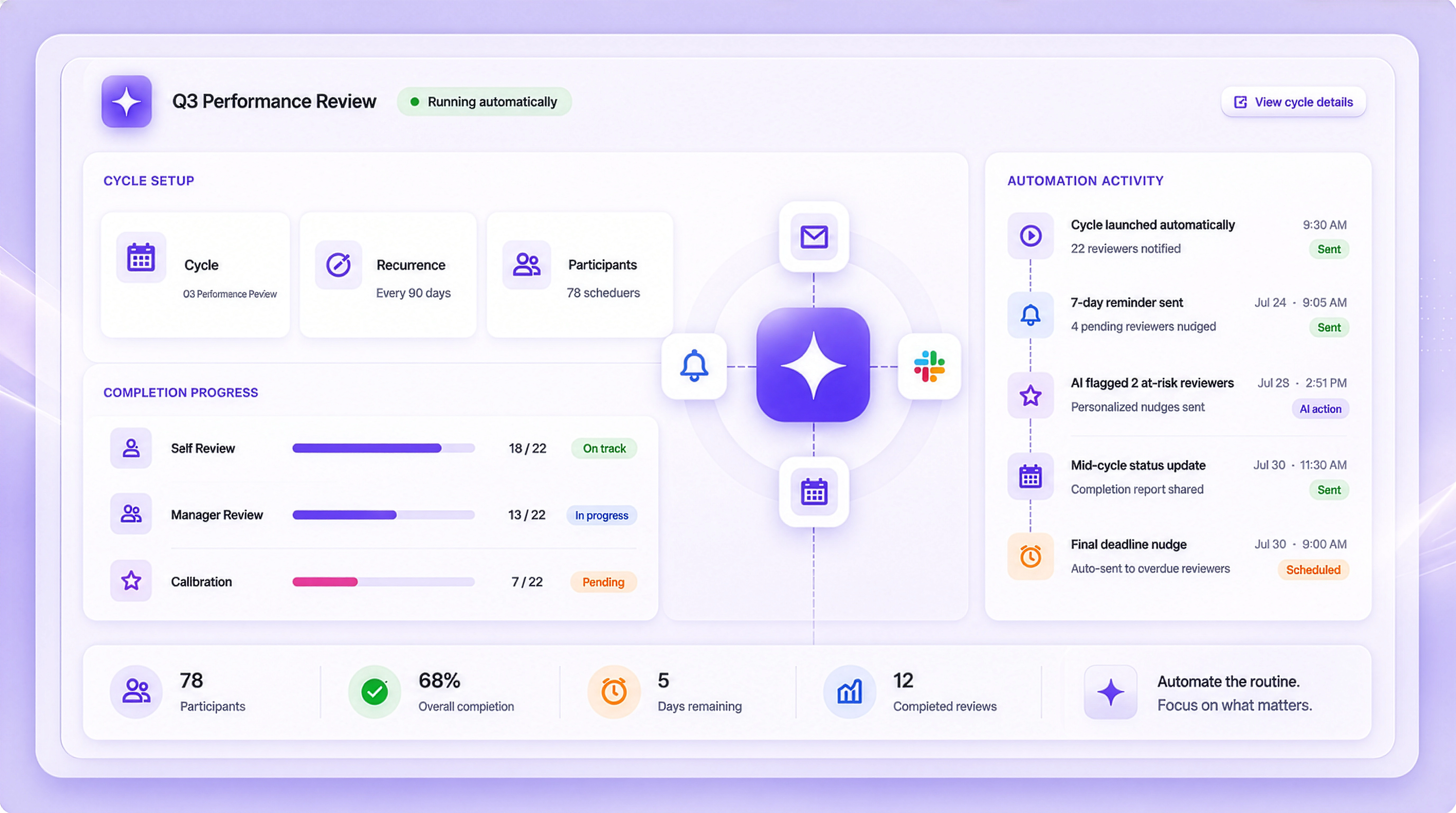 Dashboard showing Q3 performance review setup, progress bars, automation activity, and summary stats.