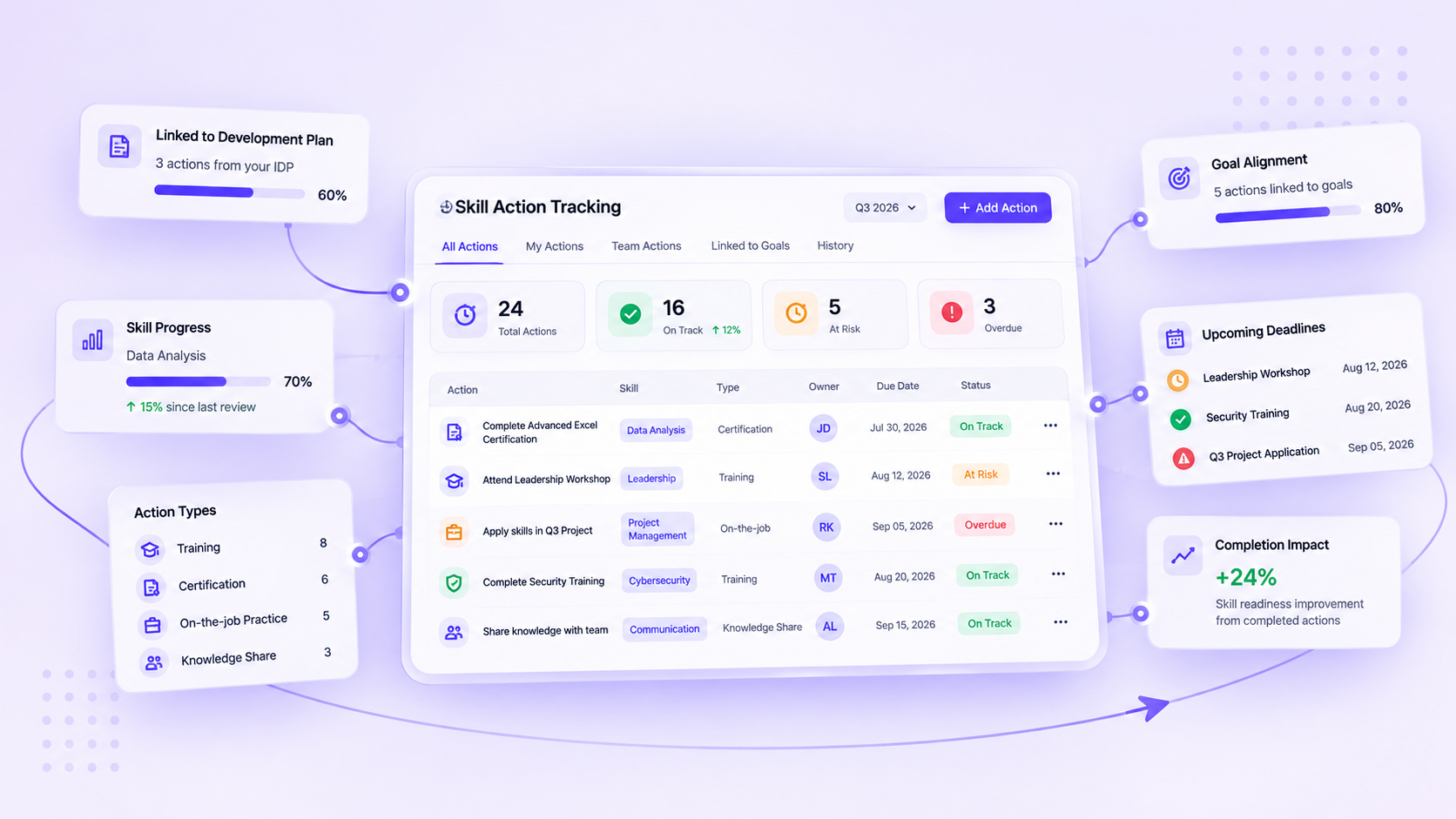 PerformSpark Skill Action Tracking feature interface