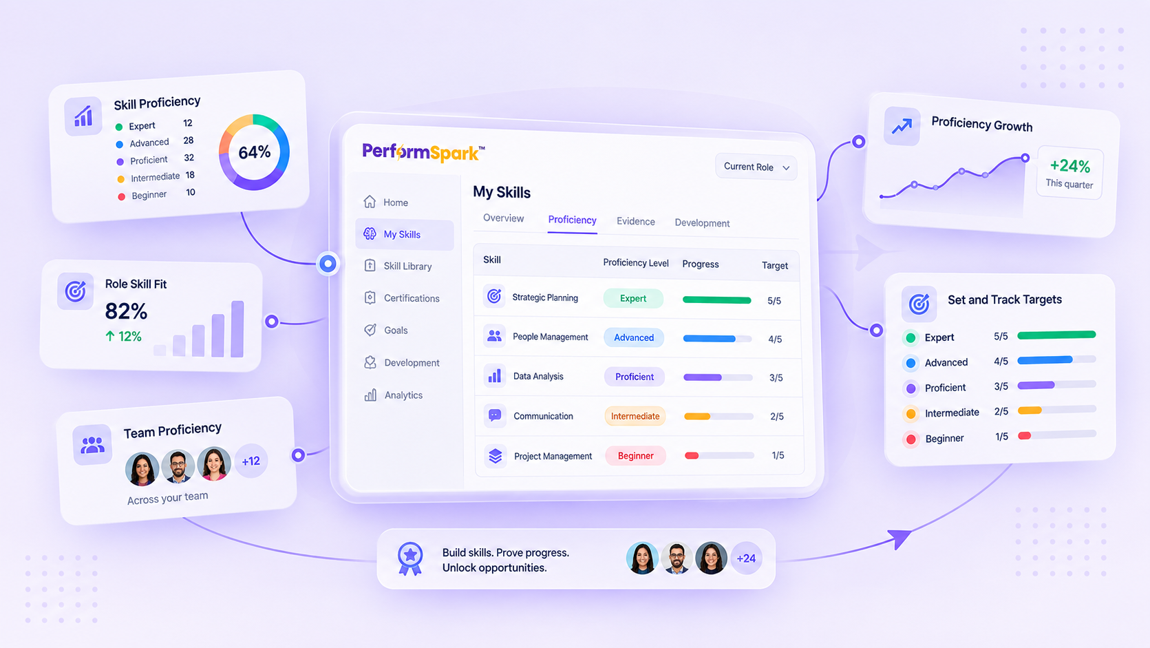 Automated review cycles
