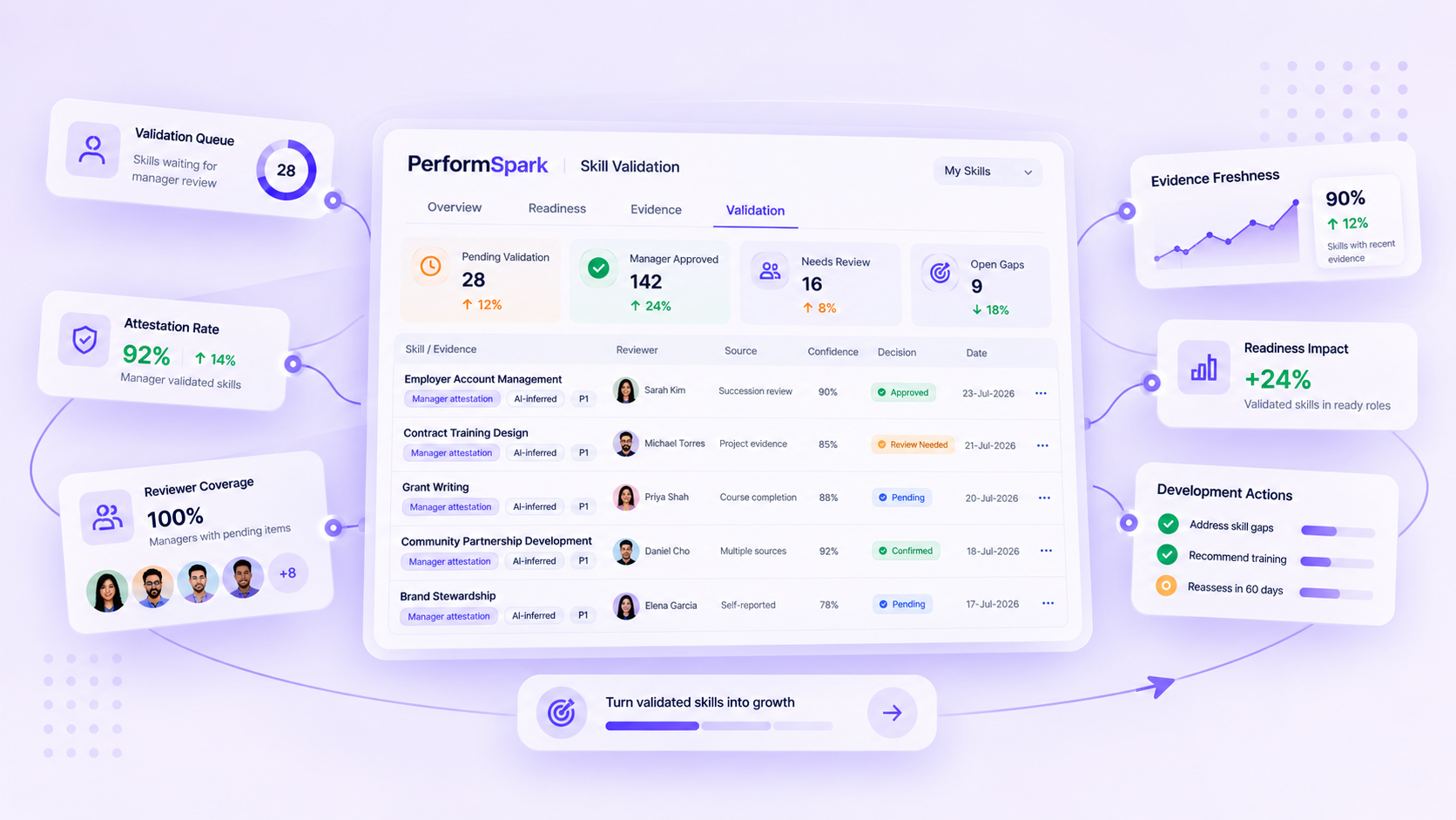 PerformSpark Manager Skill Validation feature interface