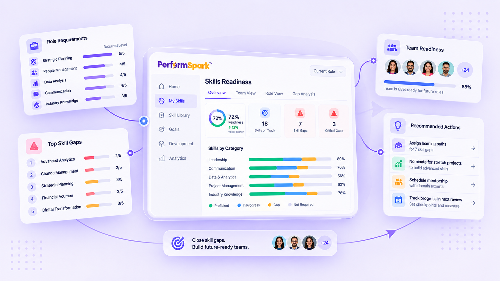 PerformSpark Skills Readiness and Gap View feature interface