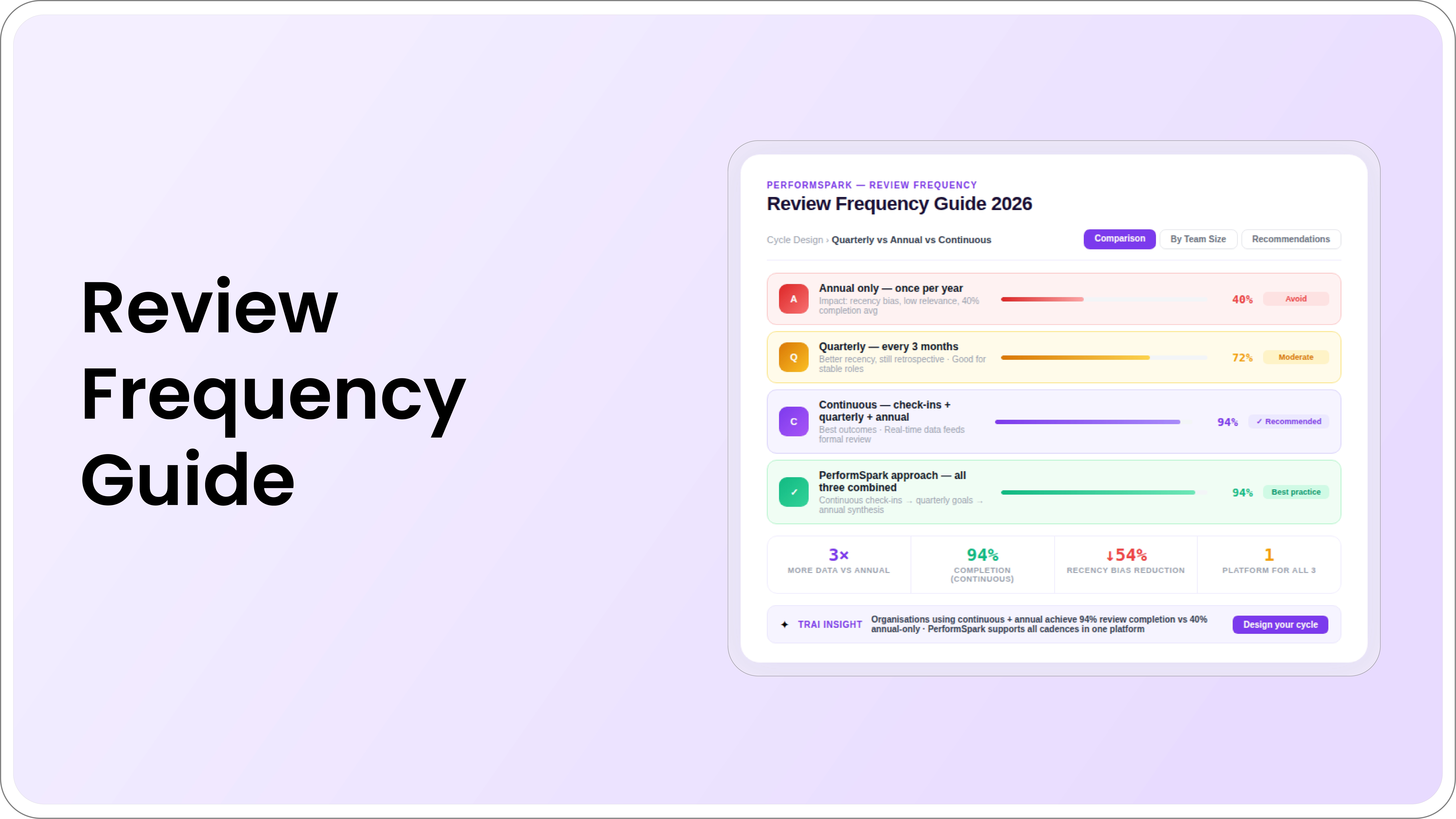 Review Frequency Guide