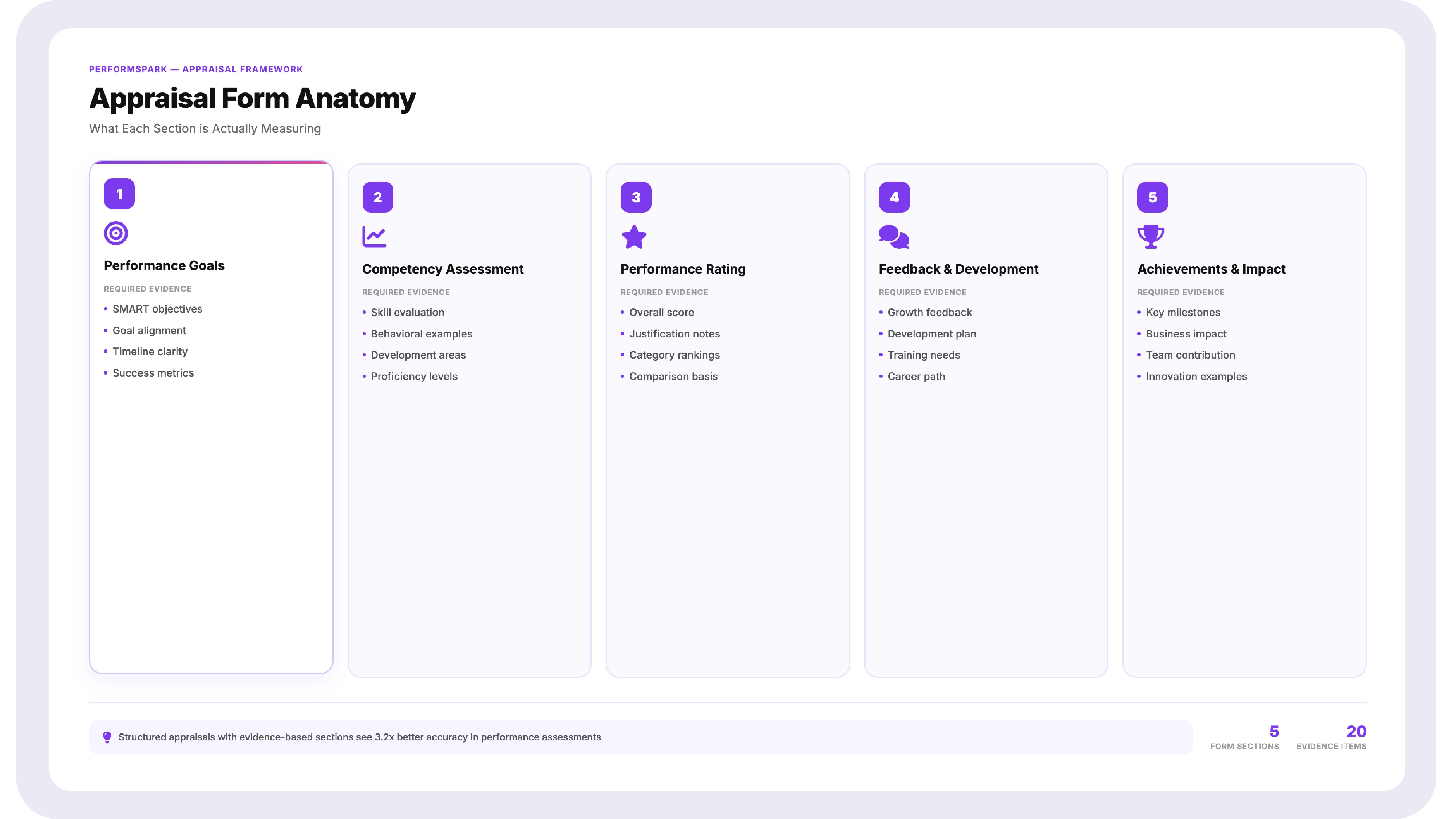  Diagram showing five performance appraisal form sections and what evidence each section requires