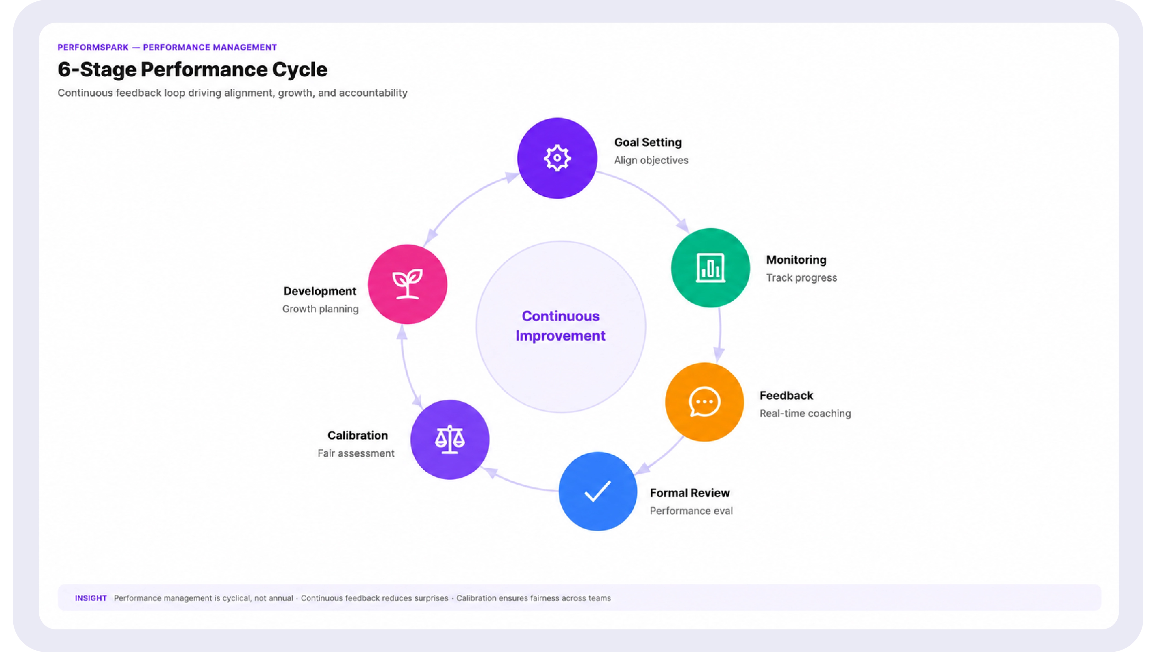 Circular diagram showing the six stages of the performance management cycle: goal setting, monitoring, continuous feedback, review, calibration, and development planning