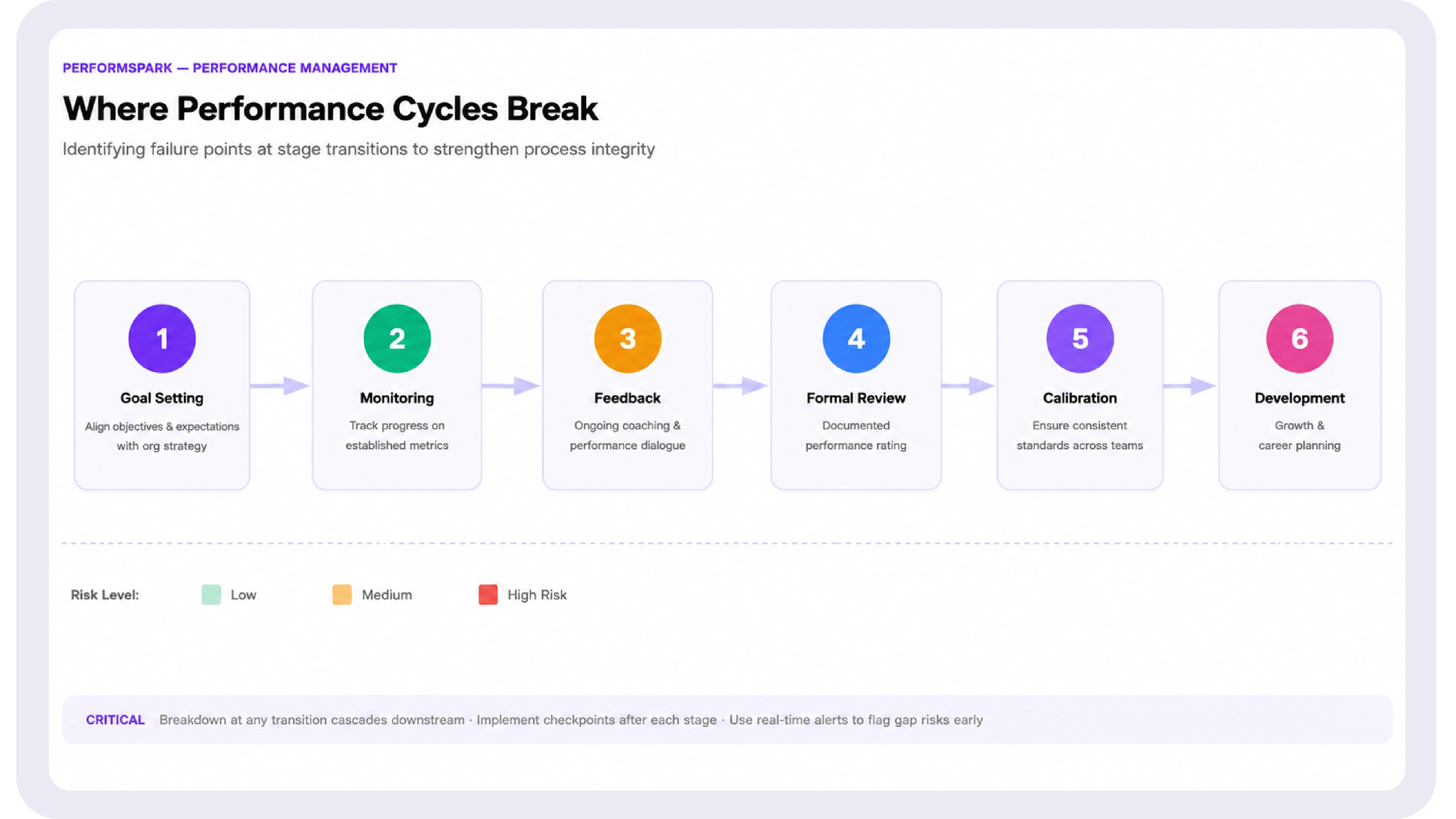 Diagram showing the six performance management cycle stages with arrows indicating the most common failure points at each stage transition