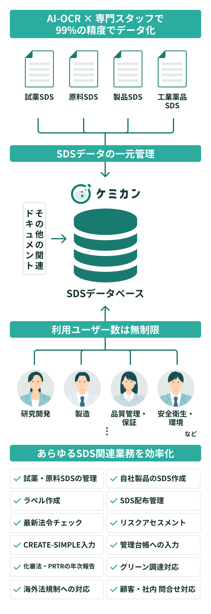 SDSデータベース