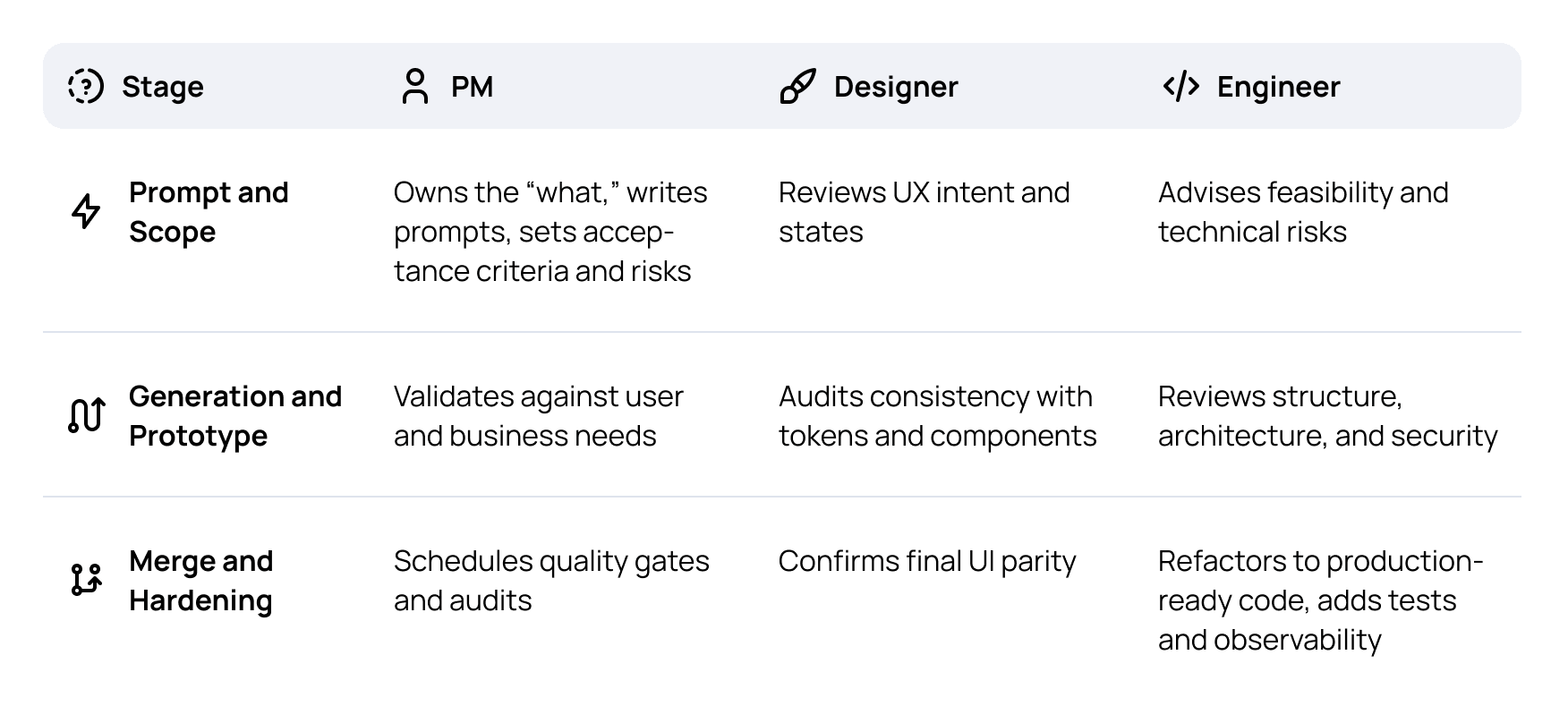 AI-assisted process workflow