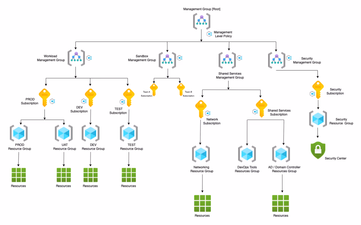 A topological diagram of an Azure Landing Zone