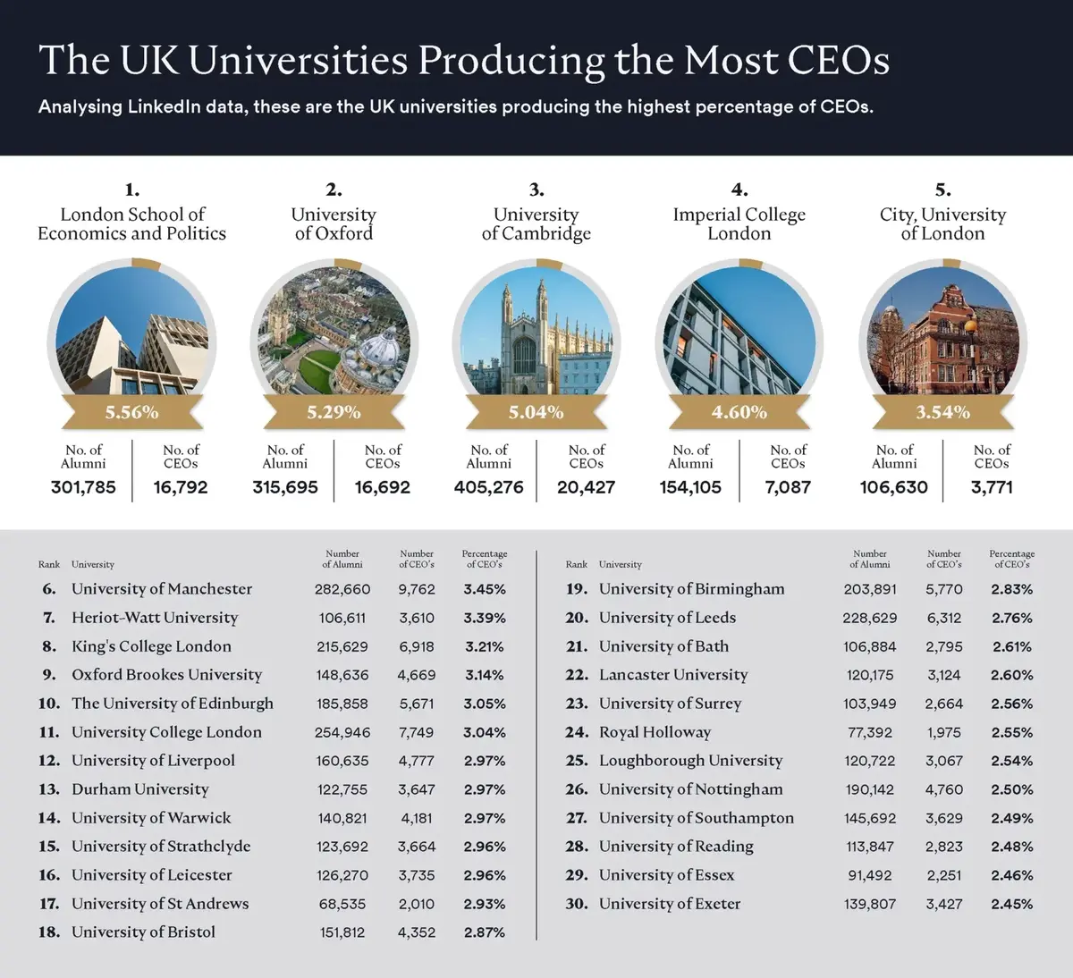 The UK universities producing the most CEOs