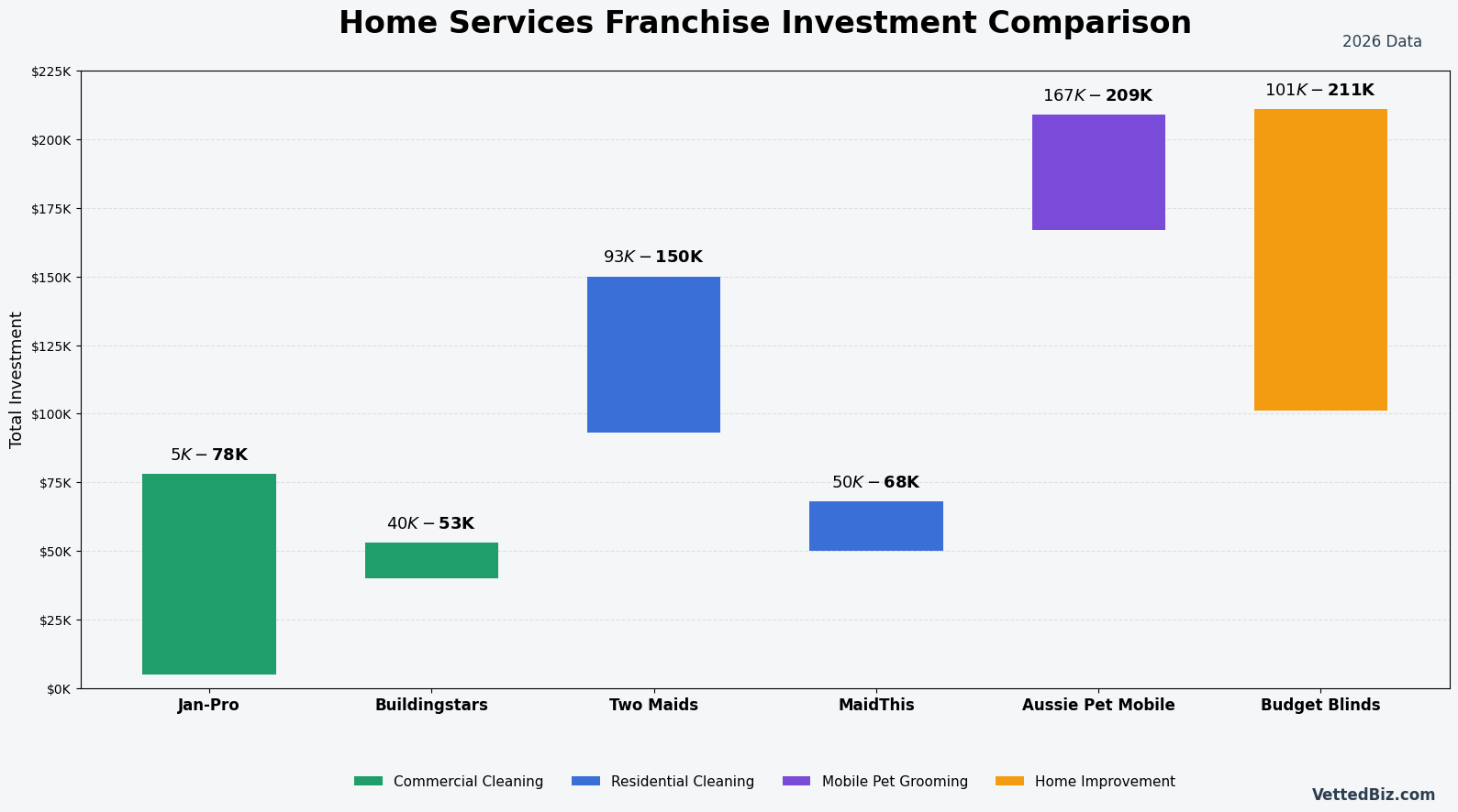 Home Services Franchise Investment Comparison