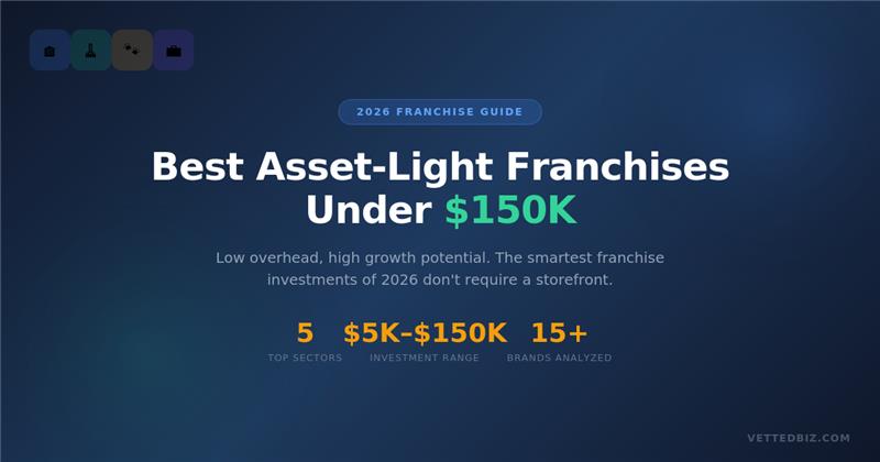 Best Asset-Light Franchises Under $150K in 2026: Low Overhead, High Growth Potential
