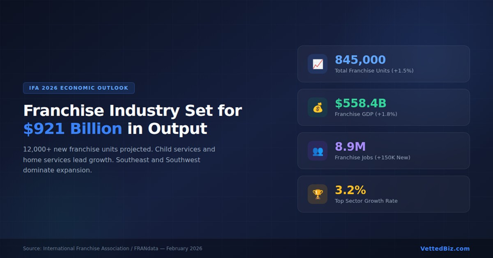 IFA 2026 Franchising Economic Outlook