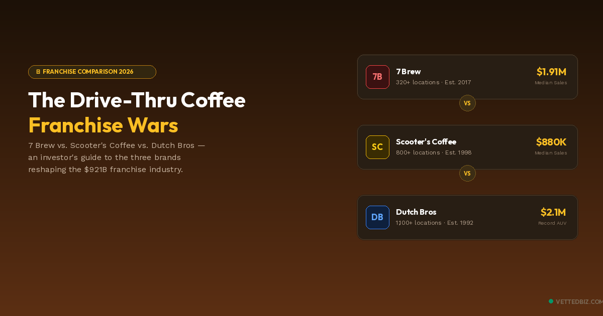 The Drive-Thru Coffee Franchise Wars: 7 Brew vs. Scooter's Coffee vs. Dutch Bros in 2026