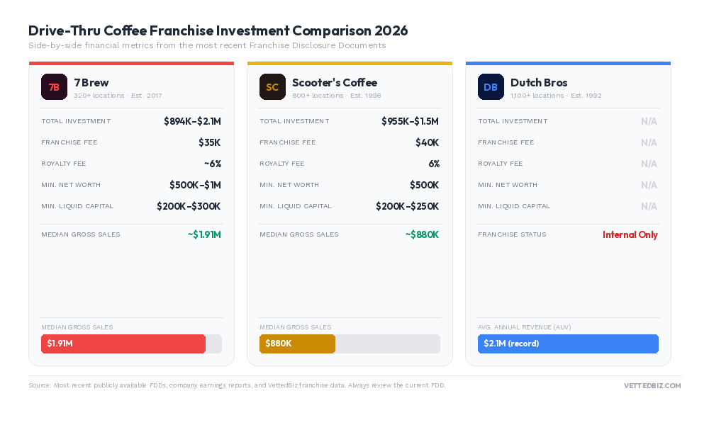 drive-thru-coffee-franchise-investment-comparison-2026.png