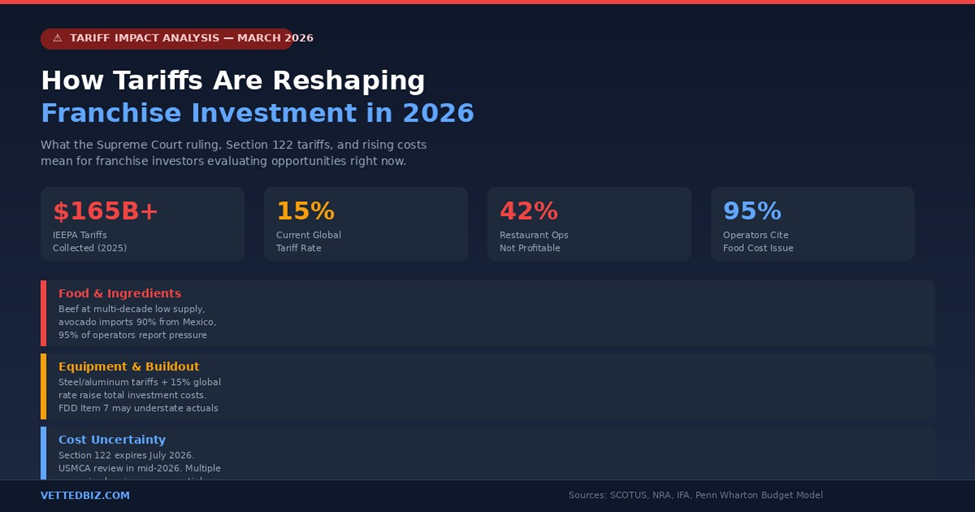 How Tariffs Are Reshaping Franchise Investment in 2026